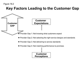 Provider Gap 1: Not knowing what customers expect
Provider Gap 2: Not selecting the right service designs and standards
Provider Gap 3: Not delivering to service standards
Provider Gap 4: Not matching performance to promises
Customer
Expectations
Customer
Perceptions
Figure 18.2
Key Factors Leading to the Customer Gap
Customer
GAP
 
