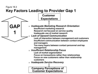 Customer
Expectations
Company Perceptions of
Customer Expectations
 Inadequate Marketing Research Orientation
Insufficient marketing research
Research not focused on service quality
Inadequate use of market research
 Lack of Upward Communication
Lack of interaction between management and customers
Insufficient communication between contact employees
and managers
Too many layers between contact personnel and top
management
 Insufficient Relationship Focus
Lack of market segmentation
Focus on transactions rather than relationships
Focus on new customers rather than relationship
customers
 Inadequate Service Recovery
Figure 18.3
Key Factors Leading to Provider Gap 1
GAP
1
 