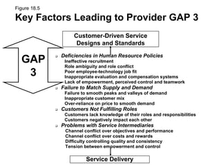 Service Delivery
Customer-Driven Service
Designs and Standards
 Deficiencies in Human Resource Policies
Ineffective recruitment
Role ambiguity and role conflict
Poor employee-technology job fit
Inappropriate evaluation and compensation systems
Lack of empowerment, perceived control and teamwork
 Failure to Match Supply and Demand
Failure to smooth peaks and valleys of demand
Inappropriate customer mix
Over-reliance on price to smooth demand
 Customers Not Fulfilling Roles
Customers lack knowledge of their roles and responsibilities
Customers negatively impact each other
 Problems with Service Intermediaries
Channel conflict over objectives and performance
Channel conflict over costs and rewards
Difficulty controlling quality and consistency
Tension between empowerment and control
Figure 18.5
Key Factors Leading to Provider GAP 3
GAP
3
 