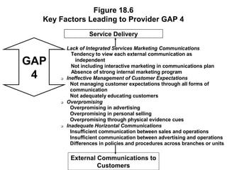 Service Delivery
 Lack of Integrated Services Marketing Communications
Tendency to view each external communication as
independent
Not including interactive marketing in communications plan
Absence of strong internal marketing program
 Ineffective Management of Customer Expectations
Not managing customer expectations through all forms of
communication
Not adequately educating customers
 Overpromising
Overpromising in advertising
Overpromising in personal selling
Overpromising through physical evidence cues
 Inadequate Horizontal Communications
Insufficient communication between sales and operations
Insufficient communication between advertising and operations
Differences in policies and procedures across branches or units
External Communications to
Customers
Figure 18.6
Key Factors Leading to Provider GAP 4
GAP
4
 