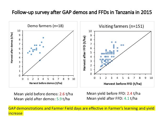 Good Agricultural Practices (GAP)