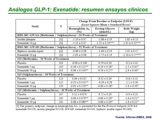 • Pérdida de peso
Motivos:
a) GLP-1  sensacion saciedad  disminuye ingesta
b) Nauseas (sin embargo, también se produce p...
