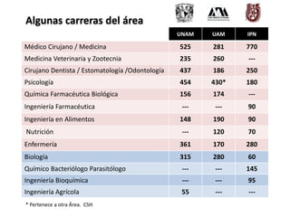 UNAM UAM IPN 
Algunas carreras del área 
Médico Cirujano / Medicina 525 281 770 
Medicina Veterinaria y Zootecnia 235 260 --- 
Cirujano Dentista / Estomatología /Odontología 437 186 250 
Psicología 454 430* 180 
Química Farmacéutica Biológica 156 174 --- 
Ingeniería Farmacéutica --- --- 90 
Ingeniería en Alimentos 148 190 90 
Nutrición --- 120 70 
Enfermería 361 170 280 
Biología 315 280 60 
Químico Bacteriólogo Parasitólogo --- --- 145 
Ingeniería Bioquímica --- --- 95 
Ingeniería Agrícola 55 --- --- 
* Pertenece a otra Área. CSH 
 