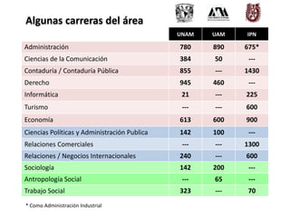 UNAM UAM IPN 
Algunas carreras del área 
Administración 780 890 675* 
Ciencias de la Comunicación 384 50 --- 
Contaduría / Contaduría Pública 855 --- 1430 
Derecho 945 460 --- 
Informática 21 --- 225 
Turismo --- --- 600 
Economía 613 600 900 
Ciencias Políticas y Administración Publica 142 100 --- 
Relaciones Comerciales --- --- 1300 
Relaciones / Negocios Internacionales 240 --- 600 
Sociología 142 200 --- 
Antropología Social --- 65 --- 
Trabajo Social 323 --- 70 
* Como Administración Industrial 
 
