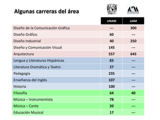 UNAM UAM 
Algunas carreras del área 
Diseño de la Comunicación Gráfica --- 300 
Diseño Gráfico 60 --- 
Diseño Industrial 40 250 
Diseño y Comunicación Visual 145 --- 
Arquitectura 557 645 
Lengua y Literaturas Hispánicas 83 --- 
Literatura Dramática y Teatro 27 --- 
Pedagogía 235 --- 
Enseñanza del Inglés 107 --- 
Historia 100 --- 
Filosofía 64 40 
Música – Instrumentista 78 --- 
Música – Canto 20 --- 
Educación Musical 17 --- 
 