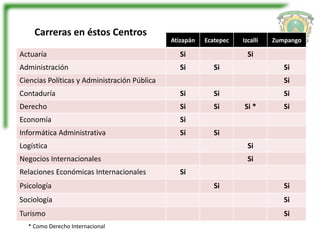 Atizapán Ecatepec Izcalli Zumpango 
Carreras en éstos Centros 
Actuaría Si Si 
Administración Si Si Si 
Ciencias Políticas y Administración Pública Si 
Contaduría Si Si Si 
Derecho Si Si Si * Si 
Economía Si 
Informática Administrativa Si Si 
Logística Si 
Negocios Internacionales Si 
Relaciones Económicas Internacionales Si 
Psicología Si Si 
Sociología Si 
Turismo Si 
* Como Derecho Internacional 
 