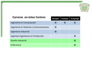 Atizapán Ecatepec Zumpango 
Carreras en éstos Centros 
Ingeniería en Computación Si Si Si 
Ingeniería en Sistemas y Comunicaciones Si 
Ingeniería Industrial Si 
Ingeniero Agrónomo en Producción Si 
Diseño Industrial Si 
Enfermería Si 
 