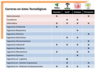 Coacalco Izcalli Ecatepec Tlalnepantla 
Carreras en éstos Tecnológicos 
Administración Si Si 
Contaduría Si Si 
Informática Si Si Si Si 
Ingeniería Ambiental Si 
Ingeniería Bioquímica Si 
Ingeniería Eléctrica Si 
Ingeniería Electrónica Si Si 
Ingeniería Electromecánica Si 
Ingeniería Industrial Si Si Si Si 
Ingeniería Mecánica Si 
Ingeniería Mecatrónica Si Si Si 
Ingeniería Química Si 
Ingeniería en Logística Si 
Ingeniería en Gestión Empresarial Si Si 
Ingeniería en Sistemas Computacionales Si Si Si Si 
 