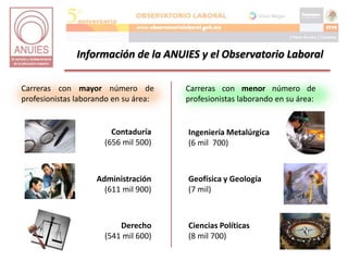 Información de la ANUIES y el Observatorio Laboral 
Carreras con mayor número de 
profesionistas laborando en su área: 
Contaduría 
(656 mil 500) 
Administración 
(611 mil 900) 
Derecho 
(541 mil 600) 
Carreras con menor número de 
profesionistas laborando en su área: 
Ingeniería Metalúrgica 
(6 mil 700) 
Geofísica y Geología 
(7 mil) 
Ciencias Políticas 
(8 mil 700) 
 