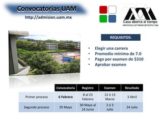 Convocatorias UAM 
REQUISITOS: 
• Elegir una carrera 
• Promedio mínimo de 7.0 
• Pago por examen de $310 
• Aprobar examen 
http://admision.uam.mx 
Convocatoria Registro Examen Resultado 
Primer proceso 6 Febrero 
8 al 23 
Febrero 
12 ó 13 
Marzo 
3 Abril 
Segundo proceso 29 Mayo 
30 Mayo al 
14 Junio 
2 ó 3 
Julio 
24 Julio 
 