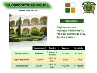 Convocatorias UAEM 
REQUISITOS: 
• Elegir una carrera 
• Promedio mínimo de 7.0 
• Pago por examen de $702 
• Aprobar examen 
www.uaemex.mx 
Convocatoria Registro Examen Resultado 
Primer proceso 2 Febrero 
3 febrero al 
9 marzo 
17 abril 12 Junio 
Segundo proceso 12 Junio 
13 al 24 
Junio 
3 Julio 17 Julio 
Tercer proceso 17 Julio 
18 al 24 
Julio 
7 Agosto 14 Agosto 
 