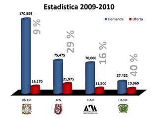 170,559 
Estadística 2009-2010 
75,475 
70,000 
Demanda Oferta 
27,422 
16,170 
21,975 
11,500 10,969 
UNAM IPN UAM UAEM 
 
