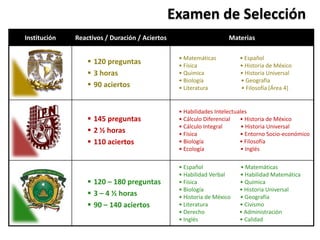 Estadística Examen de Selección 
Institución Reactivos / Duración / Aciertos Materias 
 120 preguntas 
 3 horas 
 90 aciertos 
• Matemáticas • Español 
• Física • Historia de México 
• Química • Historia Universal 
• Biología • Geografía 
• Literatura • Filosofía (Área 4) 
 145 preguntas 
 2 ½ horas 
 110 aciertos 
• Habilidades Intelectuales 
• Cálculo Diferencial • Historia de México 
• Cálculo Integral • Historia Universal 
• Física • Entorno Socio-económico 
• Biología • Filosofía 
• Ecología • Inglés 
 120 – 180 preguntas 
 3 – 4 ½ horas 
 90 – 140 aciertos 
• Español • Matemáticas 
• Habilidad Verbal • Habilidad Matemática 
• Física • Química 
• Biología • Historia Universal 
• Historia de México • Geografía 
• Literatura • Civismo 
• Derecho • Administración 
• Inglés • Calidad 
 