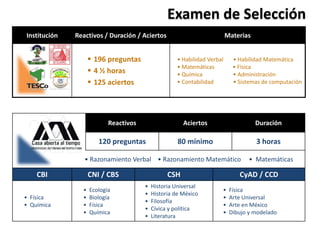 Examen de Selección 
Institución Reactivos / Duración / Aciertos Materias 
 196 preguntas 
 4 ½ horas 
 125 aciertos 
• Habilidad Verbal • Habilidad Matemática 
• Matemáticas • Física 
• Química • Administración 
• Contabilidad • Sistemas de computación 
Reactivos Aciertos Duración 
120 preguntas 80 mínimo 3 horas 
• Razonamiento Verbal • Razonamiento Matemático • Matemáticas 
CBI CNI / CBS CSH CyAD / CCD 
• Física 
• Química 
• Ecología 
• Biología 
• Física 
• Química 
• Historia Universal 
• Historia de México 
• Filosofía 
• Cívica y política 
• Literatura 
• Física 
• Arte Universal 
• Arte en México 
• Dibujo y modelado 
 