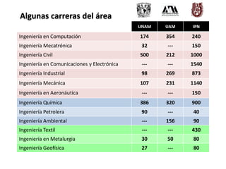 UNAM UAM IPN 
Algunas carreras del área 
Ingeniería en Computación 174 354 240 
Ingeniería Mecatrónica 32 --- 150 
Ingeniería Civil 500 212 1000 
Ingeniería en Comunicaciones y Electrónica --- --- 1540 
Ingeniería Industrial 98 269 873 
Ingeniería Mecánica 107 231 1140 
Ingeniería en Aeronáutica --- --- 150 
Ingeniería Química 386 320 900 
Ingeniería Petrolera 90 --- 40 
Ingeniería Ambiental --- 156 90 
Ingeniería Textil --- --- 430 
Ingeniería en Metalurgia 30 50 80 
Ingeniería Geofísica 27 --- 80 
 