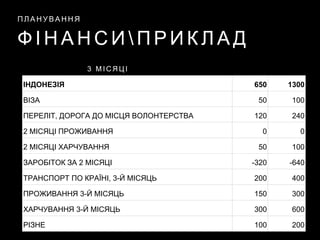 Ф І Н А Н С И  П Р И К Л А Д
П Л А Н У В А Н Н Я
3 М І С Я Ц І
ІНДОНЕЗІЯ 650 1300
ВІЗА 50 100
ПЕРЕЛІТ, ДОРОГА ДО МІСЦЯ ВОЛОНТЕРСТВА 120 240
2 МІСЯЦІ ПРОЖИВАННЯ 0 0
2 МІСЯЦІ ХАРЧУВАННЯ 50 100
ЗАРОБІТОК ЗА 2 МІСЯЦІ -320 -640
ТРАНСПОРТ ПО КРАЇНІ, 3-Й МІСЯЦЬ 200 400
ПРОЖИВАННЯ 3-Й МІСЯЦЬ 150 300
ХАРЧУВАННЯ 3-Й МІСЯЦЬ 300 600
РІЗНЕ 100 200
 