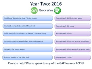 Year Two: 2016
Quick Wins
Establish a ‘discipleship library’ in the church
Finalise & complete the critical friends list
P...