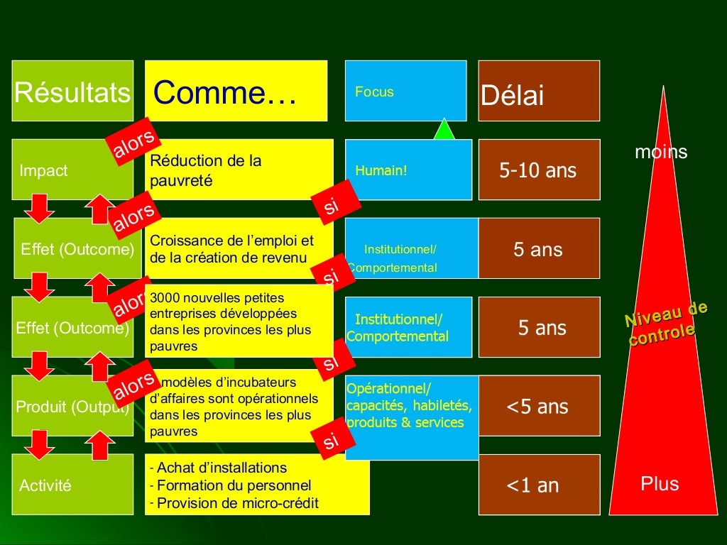 Gestion Axée sur les Resultats