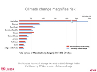 Climate change magnifies risk
The	
  increase	
  in	
  annual	
  average	
  loss	
  due	
  to	
  wind	
  damage	
  in	
  the	
  
Caribbean	
  by	
  2050	
  as	
  a	
  result	
  of	
  climate	
  change	
  
Total	
  increase	
  of	
  AAL	
  with	
  climate	
  change	
  to	
  2050	
  =	
  US$	
  1.4	
  billion	
  
 