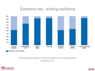 Extensive risk: eroding resilience
Most	
  disaster	
  impacts	
  in	
  infrastructure	
  are	
  associated	
  with	
  
extensive	
  risk	
  
 