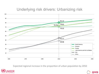 Underlying risk drivers: Urbanizing risk
Expected	
  regional	
  increase	
  in	
  the	
  proporCon	
  of	
  urban	
  populaCon	
  by	
  2050	
  
 