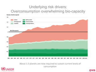 Underlying risk drivers:
Overconsumption overwhelming bio-capacity
About	
  1.5	
  planets	
  are	
  now	
  required	
  to	
  sustain	
  current	
  levels	
  of	
  
consumpCon	
  
 