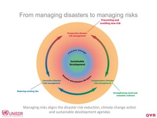 From managing disasters to managing risks
Managing	
  risks	
  aligns	
  the	
  disaster	
  risk	
  reducCon,	
  climate	
  change	
  acCon	
  
and	
  sustainable	
  development	
  agendas	
  
 