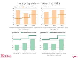 Less progress in managing risks
Assessing	
  disaster	
  risk	
  impacts	
  of	
  major	
  
development	
  projects	
  
	
  
Managing	
  risk	
  in	
  urban	
  environments	
  	
  
Strong	
  policy,	
  technical	
  and	
  insCtuConal	
  capaciCes	
  
and	
  mechanisms	
  
Disaster	
  preparedness	
  and	
  conCngency	
  plans,	
  
training	
  drills	
  
 