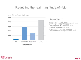 Revealing the real magnitude of risk
Disasters:	
  	
  42,000,000	
  (average	
  1990-­‐2012)	
  
Tuberculosis:	
  43,000,000	
  (2012)	
  
Malaria:	
  55,000,000	
  (2012)	
  
Traﬃc	
  accidents:	
  78,000,000	
  (2012)	
  
	
  
Life	
  year	
  lost:	
  
	
  
 