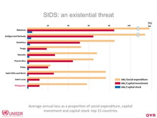 SIDS: an existential threat
Average	
  annual	
  loss	
  as	
  a	
  proporCon	
  of	
  social	
  expenditure,	
  capital	
  
investment	
  and	
  capital	
  stock:	
  top	
  15	
  countries	
  
 