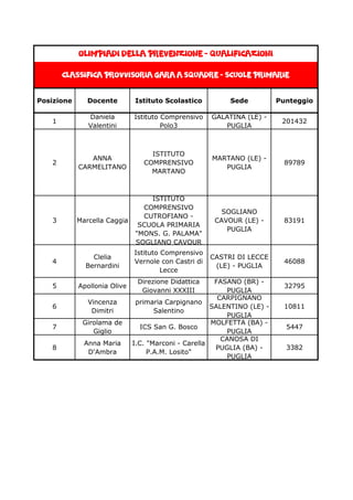 Posizione Docente Istituto Scolastico Sede Punteggio
1
Daniela
Valentini
Istituto Comprensivo
Polo3
GALATINA (LE) -
PUGLIA
201432
2
ANNA
CARMELITANO
ISTITUTO
COMPRENSIVO
MARTANO
MARTANO (LE) -
PUGLIA
89789
3 Marcella Caggia
ISTITUTO
COMPRENSIVO
CUTROFIANO -
SCUOLA PRIMARIA
"MONS. G. PALAMA"
SOGLIANO CAVOUR
SOGLIANO
CAVOUR (LE) -
PUGLIA
83191
4
Clelia
Bernardini
Istituto Comprensivo
Vernole con Castri di
Lecce
CASTRI DI LECCE
(LE) - PUGLIA
46088
5 Apollonia Olive
Direzione Didattica
Giovanni XXXIII
FASANO (BR) -
PUGLIA
32795
6
Vincenza
Dimitri
primaria Carpignano
Salentino
CARPIGNANO
SALENTINO (LE) -
PUGLIA
10811
7
Girolama de
Giglio
ICS San G. Bosco
MOLFETTA (BA) -
PUGLIA
5447
8
Anna Maria
D'Ambra
I.C. "Marconi - Carella
P.A.M. Losito"
CANOSA DI
PUGLIA (BA) -
PUGLIA
3382
Classifica provvisoria gara a squadre - scuole primarie
olimpiadi della prevenzione - qualificazioni
 