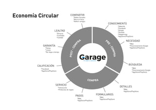 CONOCIMIENTO
*Adwords
*Facebook
*Google
*Youtube
*Happenings
*AppStore/PlayStore
*Web
*Posicionamiento Google
*AppStore/PlayStore
*Web
*Posicionamiento Google
*AppStore/PlayStore
*Web
*AppStore/PlayStore
*Web
*AppStore/PlayStore*Web
*AppStore/PlayStore
*Interacción
*Productos de regalo
*Facebook
*AppStore/PlayStore
*Eﬁcacia
*Conﬁable
*Calidad
*Fallas
*Lluvia
*No llega a tiempo
*Redes Sociales
*Boca en boca
*Referir amigos
DETALLES
NECESIDAD
BÚSQUEDA
FORMULARIOSPAGOS
SERVICIO
CALIFICACIÓN
GARANTÍA
LEALTAD
COMPARTIR
POST-COM
P
RA PR
E
-COMPRA
COMPRA
Economía Circular
 