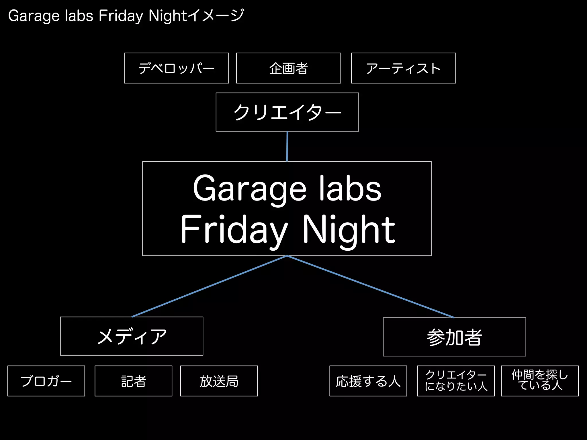 クリエイター
メディア 参加者
Garage labs
Friday Night
アーティスト
記者
企画者
ブロガー
デベロッパー
放送局 応援する人
クリエイター
になりたい人
仲間を探し
ている人
Garage labs Friday Nightイメージ
 