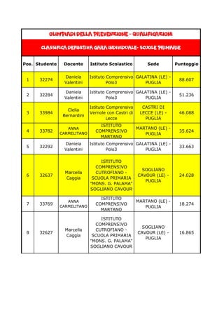 Pos. Studente Docente Istituto Scolastico Sede Punteggio
1 32274
Daniela
Valentini
Istituto Comprensivo
Polo3
GALATINA (LE) -
PUGLIA
88.607
2 32284
Daniela
Valentini
Istituto Comprensivo
Polo3
GALATINA (LE) -
PUGLIA
51.236
3 33984
Clelia
Bernardini
Istituto Comprensivo
Vernole con Castri di
Lecce
CASTRI DI
LECCE (LE) -
PUGLIA
46.088
4 33782
ANNA
CARMELITANO
ISTITUTO
COMPRENSIVO
MARTANO
MARTANO (LE) -
PUGLIA
35.624
5 32292
Daniela
Valentini
Istituto Comprensivo
Polo3
GALATINA (LE) -
PUGLIA
33.663
6 32637
Marcella
Caggia
ISTITUTO
COMPRENSIVO
CUTROFIANO -
SCUOLA PRIMARIA
"MONS. G. PALAMA"
SOGLIANO CAVOUR
SOGLIANO
CAVOUR (LE) -
PUGLIA
24.028
7 33769
ANNA
CARMELITANO
ISTITUTO
COMPRENSIVO
MARTANO
MARTANO (LE) -
PUGLIA
18.274
8 32627
Marcella
Caggia
ISTITUTO
COMPRENSIVO
CUTROFIANO -
SCUOLA PRIMARIA
"MONS. G. PALAMA"
SOGLIANO CAVOUR
SOGLIANO
CAVOUR (LE) -
PUGLIA
16.865
Classifica definitiva gara individuale- scuole Primarie
olimpiadi della prevenzione - qualificazioni
 