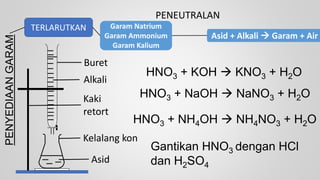 PENYEDIAAN
GARAM
TERLARUTKAN Garam Natrium
Garam Ammonium
Garam Kalium
Asid + Alkali  Garam + Air
PENEUTRALAN
HNO3 + KOH  KNO3 + H2O
HNO3 + NaOH  NaNO3 + H2O
HNO3 + NH4OH  NH4NO3 + H2O
Gantikan HNO3 dengan HCl
dan H2SO4
Asid
Buret
Alkali
Kaki
retort
Kelalang kon
 