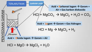 PENYEDIAAN
GARAM TERLARUTKAN GARAM LAIN
Asid + gam  Garam + Gas hidrogen
Asid + ksida logam  Garam + Air
Asid + arbonat logam  Garam +
Air + Gas karbon diokasida
HCl + MgCO3  MgCl2 + H2O + CO2
HCl + Mg  MgCl2 + H2
HCl + MgO  MgCl2 + H2O
Panaskan
 