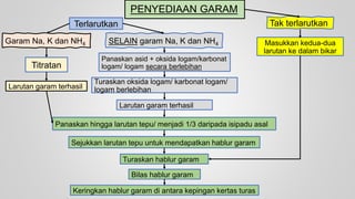 PENYEDIAAN GARAM
Terlarutkan Tak terlarutkan
Garam Na, K dan NH4 SELAIN garam Na, K dan NH4
Titratan
Panaskan hingga larutan tepu/ menjadi 1/3 daripada isipadu asal
Sejukkan larutan tepu untuk mendapatkan hablur garam
Turaskan hablur garam
Bilas hablur garam
Keringkan hablur garam di antara kepingan kertas turas
Panaskan asid + oksida logam/karbonat
logam/ logam secara berlebihan
Turaskan oksida logam/ karbonat logam/
logam berlebihan
Masukkan kedua-dua
larutan ke dalam bikar
Larutan garam terhasil
Larutan garam terhasil
 