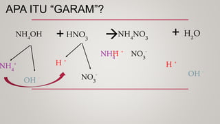 APA ITU “GARAM”?
NH4OH
NH4
+
OH -
H +
NO3
-
OH -
H2O
H +
HNO3 NH4NO3
+  +
NH4
+
NO3
-
H +
 