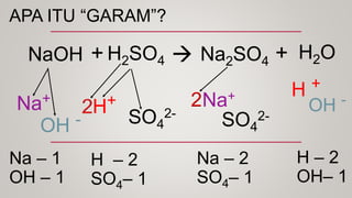 APA ITU “GARAM”?
NaOH
Na+
OH -
H +
SO4
2- OH -
H2O
H+
H2SO4 Na2SO4
+  +
SO4
2-
Na+
Na – 1
OH – 1
H – 2
SO4– 1
Na – 2
SO4– 1
H – 2
OH– 1
 
