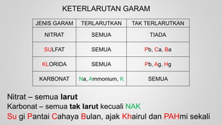 KETERLARUTAN GARAM
JENIS GARAM TERLARUTKAN TAK TERLARUTKAN
NITRAT SEMUA TIADA
SULFAT SEMUA Pb, Ca, Ba
KLORIDA SEMUA Pb, Ag, Hg
KARBONAT Na, Ammonium, K SEMUA
Nitrat – semua larut
Su gi Pantai Cahaya Bulan, ajak Khairul dan PAHmi sekali
Karbonat – semua tak larut kecuali NAK
 