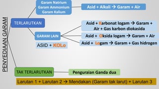 PENYEDIAAN
GARAM
TERLARUTKAN
TAK TERLARUTKAN
Garam Natrium
Garam Ammonium
Garam Kalium
Asid + Alkali  Garam + Air
GARAM LAIN
Asid + gam  Garam + Gas hidrogen
Asid + ksida logam  Garam + Air
Asid + arbonat logam  Garam +
Air + Gas karbon diokasida
Penguraian Ganda dua
ASID +
Larutan 1 + Larutan 2  Mendakan (Garam tak larut) + Larutan 3
 