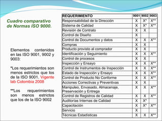 Elementos contenidos en las ISO 9001, 9002 y 9003:  * Los requerimientos son menos estrictos que los de la ISO 9001.  Vigente lab Colombia 2008 ** Los requerimientos son menos estrictos que los de la ISO 9002 Cuadro comparativo de Normas ISO 9000. REQUERIMIENTO 9001 9002 9003 Responsabilidad de la Dirección X X* X** Sistema de Calidad X X* X** Revisión de Contrato X X Control de Diseño X Control de Documentos y datos X X X** Compras X X Producto provisto al comprador X X Identificación y Seguimiento X X X** Control de procesos X X Inspección y Ensayo X X X** Control de Instrumentos de Inspección X X X** Estado de Inspección y Ensayo X X X** Control de Producto No Conforme X X X** Acciones Correctivas y Preventivas X X Manipuleo, Envasado, Almacenaje, Preservación y Entrega X X X** Control de Registros de Calidad X X X** Auditorías Internas de Calidad X X* Capacitación X X* X** Servicio X Técnicas Estadísticas X X X** 