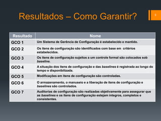 Resultados – Como Garantir?
Resultado Nome
GCO 1 Um Sistema de Gerência de Configuração é estabelecido e mantido.
GCO 2 Os itens de configuração são identificados com base em critérios
estabelecidos.
GCO 3 Os itens de configuração sujeitos a um controle formal são colocados sob
baseline.
GCO 4 A situação dos itens de configuração e das baselines é registrada ao longo do
tempo e disponibilizada.
GCO 5 Modificações em itens de configuração são controladas.
GCO 6 O armazenamento, o manuseio e a liberação de itens de configuração e
baselines são controlados.
GCO 7 Auditorias de configuração são realizadas objetivamente para assegurar que
as baselines e os itens de configuração estejam íntegros, completos e
consistentes.
5
 