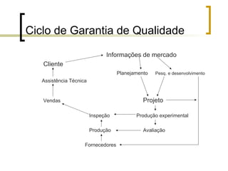 Ciclo de Garantia de Qualidade
                               Informações de mercado
   Cliente
                                    Planejamento   Pesq. e desenvolvimento
   Assistência Técnica


   Vendas                                     Projeto

                         Inspeção          Produção experimental

                         Produção             Avaliação

                     Fornecedores
 