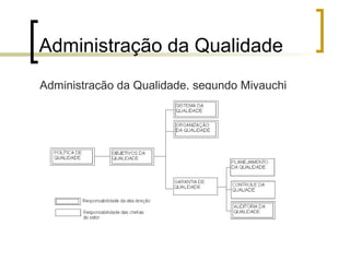 Administração da Qualidade
Administração da Qualidade, segundo Miyauchi
 