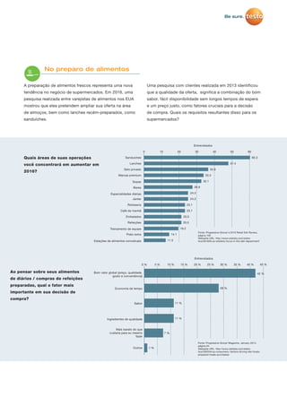 0
11.5
14.1
19.2
20.5
20.5
23.1
23.1
24.2
24.2
26.9
32.1
33.3
35.9
47.4
60.3
10 20 30 40 50 60
0 %
1 %
7 %
11 %
11 %
28 %
42 %
5 % 10 % 15 % 20 % 25 % 30 % 35 % 40 % 45 %
No preparo de alimentos
A preparação de alimentos frescos representa uma nova
tendência no negócio de supermercados. Em 2016, uma
pesquisa realizada entre varejistas de alimentos nos EUA
mostrou que eles pretendem ampliar sua oferta na área
de almoços, bem como lanches recém-preparados, como
sanduíches.
Uma pesquisa com clientes realizada em 2013 identificou
que a qualidade da oferta, significa a combinação do bom
sabor, fácil disponibilidade sem longos tempos de espera
e um preço justo, como fatores cruciais para a decisão
de compra. Quais os requisitos resultantes disso para os
supermercados?
Bom valor global (preço, qualidade,
gosto e conveniência)
Economia de tempo
Sabor
Ingredientes de qualidade
Mais barato do que
custaria para eu mesmo
fazer
Outros
Entrevistados
Entrevistados
Sanduiches
Lanches
Selo privado
Marcas premium
Sopas
Bares
Especialidades diárias
Jantar
Rotisseria
Café da manhã
Embalados
Refeições
Treinamento de equipe
Prato extra
Estações de alimentos conceituais
Fonte: Progressive Grocer's 2016 Retail Deli Review,
página 156
Webseite URL: http://www.statista.com/statis-
tics/261835/us-retailers-focus-in-the-deli-department/
Quais áreas de suas operações
você concentrará em aumentar em
2016?
Ao pensar sobre seus alimentos
de diários / compras de refeições
preparadas, qual o fator mais
importante em sua decisão de
compra?
Fonte: Progressive Grocer Magazine, January 2014,
página 54
Webseite URL: http://www.statista.com/statis-
tics/295334/us-consumers--factors-driving-deli-foods-
prepared-meals-purchases/
 