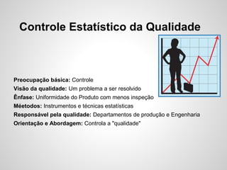 Controle Estatístico da Qualidade
Preocupação básica: Controle
Visão da qualidade: Um problema a ser resolvido
Ênfase: Uniformidade do Produto com menos inspeção
Méetodos: Instrumentos e técnicas estatísticas
Responsável pela qualidade: Departamentos de produção e Engenharia
Orientação e Abordagem: Controla a "qualidade"
 