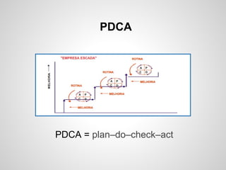 PDCA
PDCA = plan–do–check–act
 