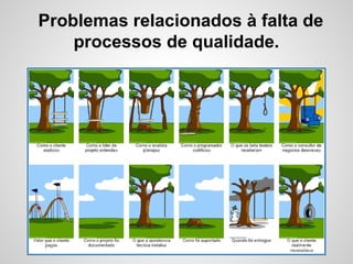 Problemas relacionados à falta de
processos de qualidade.
 