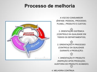 Processo de melhoria
A VOZ DO CONSUMIDOR
(ÊNFASE: PESSOAL, PROCESSO,
PLANEJ., PRODUTO E CUSTOS)
3. ORIENTAÇÃO SISTÊMICA
(CONTROLE DA QUALIDADE EM
TODOS OS DEPARTAMENTOS)
2. ORIENTAÇÃO P/ PROCESSO
(CONTROLE DA QUALIDADE
DURANTE A PRODUÇÃO)
1. ORIENTAÇÃO P/ PRODUTO
(INSPEÇÃO APÓS PRODUÇÃO,
AUDITORIA DO PRODUTO ACABADO)
4. MELHORIA CONTÍNUA
 